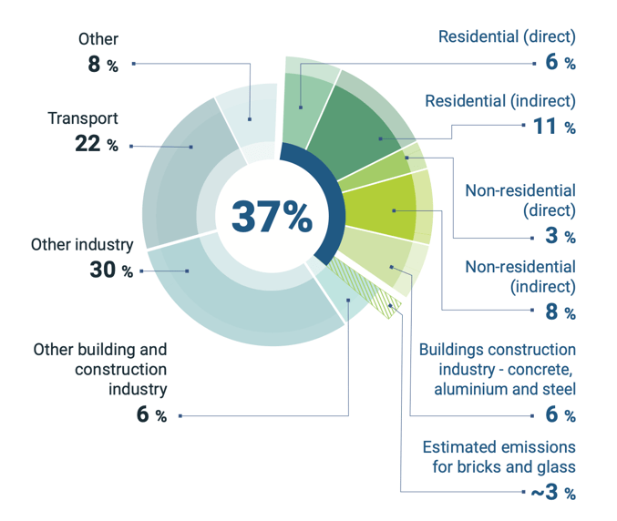 Source: UNEP 2022 Global status report for buildings and construction